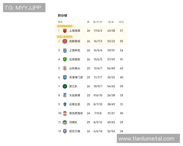 上海足球队强势领跑城市联赛积分榜85分稳居第一名 上海足球队强势领跑城市联赛积分榜85分稳居第一名